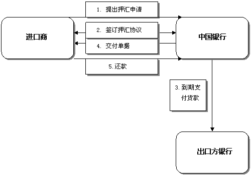 進口押匯流程