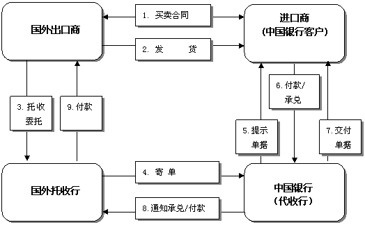 進口代收