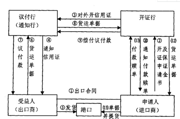 「代開信用證流程」國際信用證操作的流程有哪幾步？